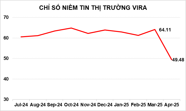 KET QUA KHAO SAT CHI SO NIEM TIN THI TRUONG VIRA 04/2025 KẾT QUẢ KHẢO SÁT CHỈ SỐ NIỀM TIN THỊ TRƯỜNG VIRA 04/2025